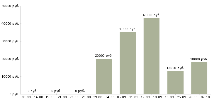 Вакансии помощника руководителя в Махачкале - Медиана зарплат помощника руководителя в Махачкале за 2 месяца