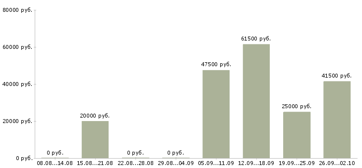 Вакансии помощники руководителя в Новороссийске - Медиана зарплат помощники руководителя в Новороссийске за 2 месяца