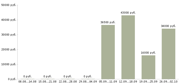 Вакансии помощники руководителя в Стерлитамаке - Медиана зарплат помощники руководителя в Стерлитамаке за 2 месяца