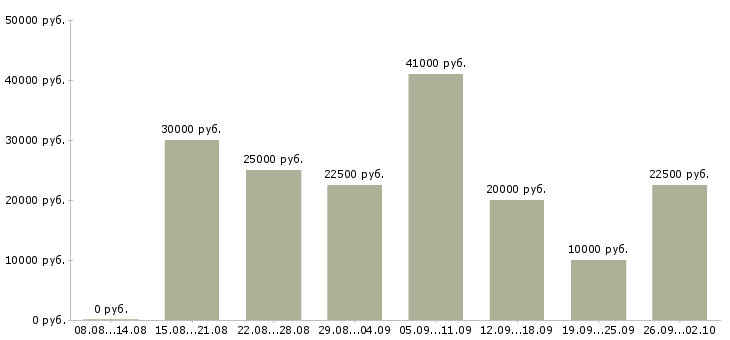 Вакансии предлагаем работу в интернете в Казани - Медиана зарплат предлагаем работу в интернете в Казани за 2 месяца