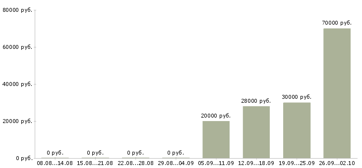 Вакансии представитель в Владикавказе - Медиана зарплат представитель в Владикавказе за 2 месяца