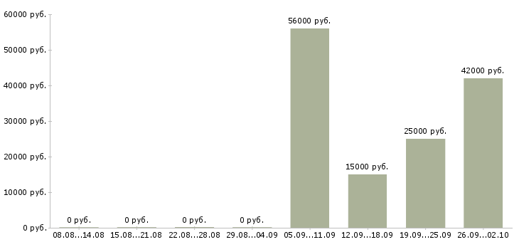 Вакансии приглашаю сотрудников в Брянске - Медиана зарплат приглашаю сотрудников в Брянске за 2 месяца