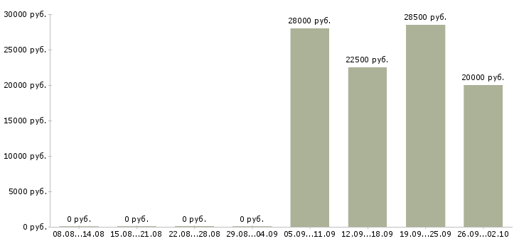 Вакансии продавец в день в Рязани - Медиана зарплат продавец в день в Рязани за 2 месяца
