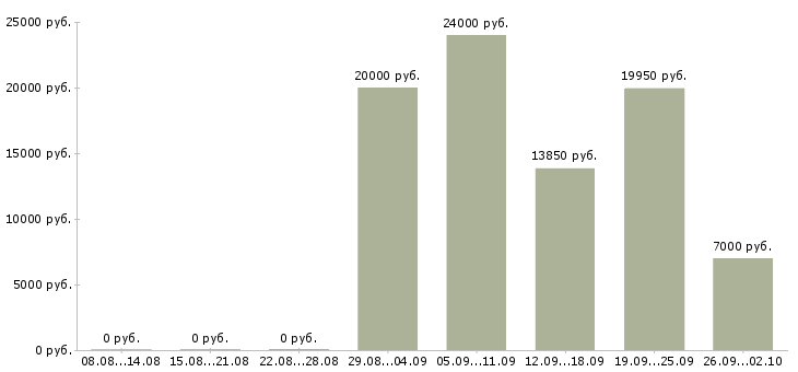 Вакансии продавец на выкладке товара Башкортостан - Медиана зарплат продавец на выкладке товара Башкортостан за 2 месяца