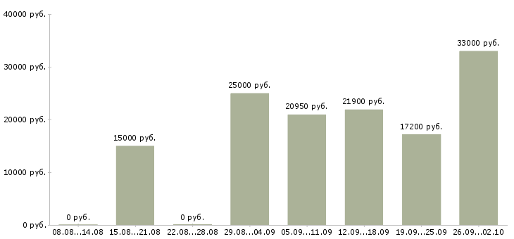 Вакансии продавец на выкладку товаров в Краснодаре - Медиана зарплат продавец на выкладку товаров в Краснодаре за 2 месяца