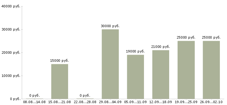 Вакансии профессиональный менеджер Набережные челны - Медиана зарплат профессиональный менеджер Набережные челны за 2 месяца