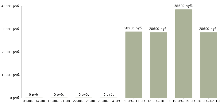 Вакансии работник торгового зала в маркет в Москве - Медиана зарплат работник торгового зала в маркет в Москве за 2 месяца