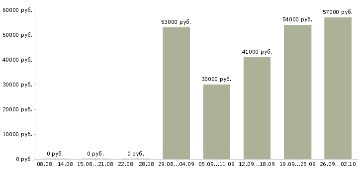 Вакансии рабочие с бесплатным проживанием в Саратове - Медиана зарплат рабочие с бесплатным проживанием в Саратове за 2 месяца