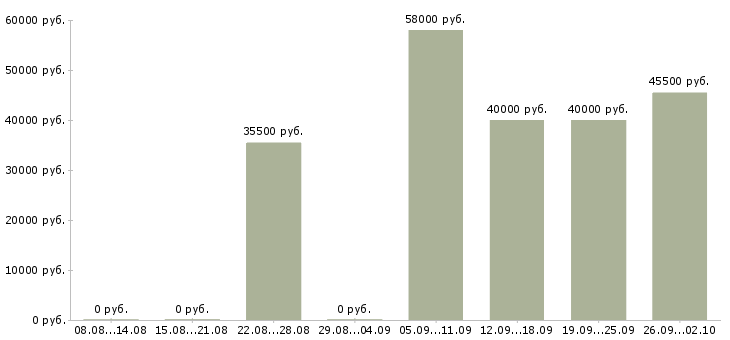 Вакансии рабочий вахтой в Ижевске - Медиана зарплат рабочий вахтой в Ижевске за 2 месяца