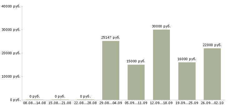 Вакансии рабочий производства в Ульяновске - Медиана зарплат рабочий производства в Ульяновске за 2 месяца