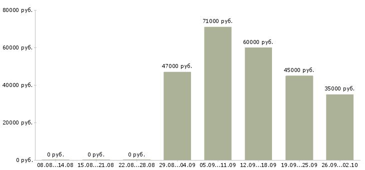 Вакансии рабочий с проживанием в Липецке - Медиана зарплат рабочий с проживанием в Липецке за 2 месяца