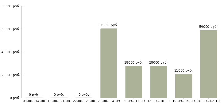 Вакансии разнорабочий в офис в Кирове - Медиана зарплат разнорабочий в офис в Кирове за 2 месяца