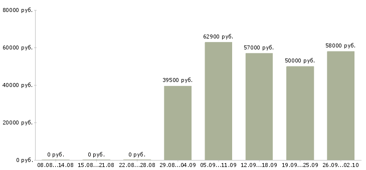 Вакансии разнорабочий проживание Санкт-петербург - Медиана зарплат разнорабочий проживание Санкт-петербург за 2 месяца