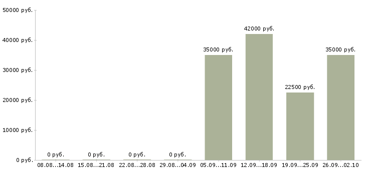 Вакансии разнорабочий разнорабочая в Тюмени - Медиана зарплат разнорабочий разнорабочая в Тюмени за 2 месяца