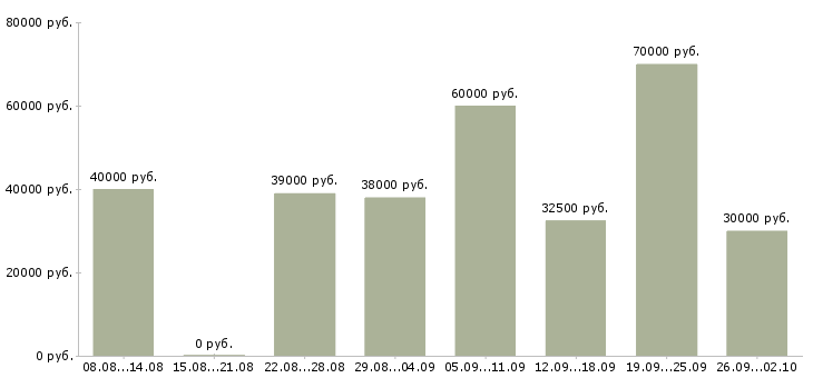 Вакансии регистратор в Москве - Медиана зарплат регистратор в Москве за 2 месяца