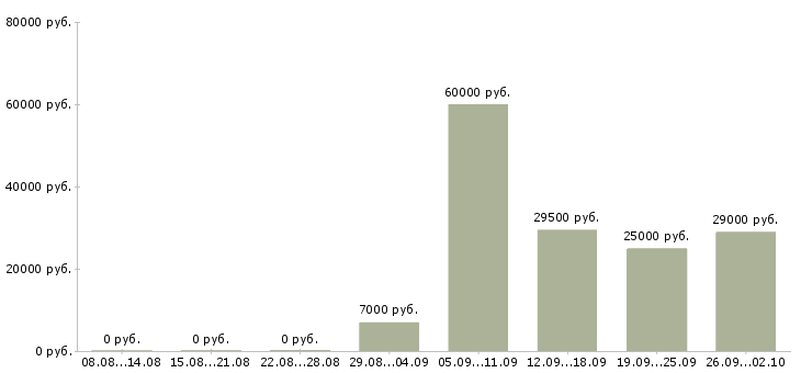 Вакансии руководитель продаж Марий эл - Медиана зарплат руководитель продаж Марий эл за 2 месяца