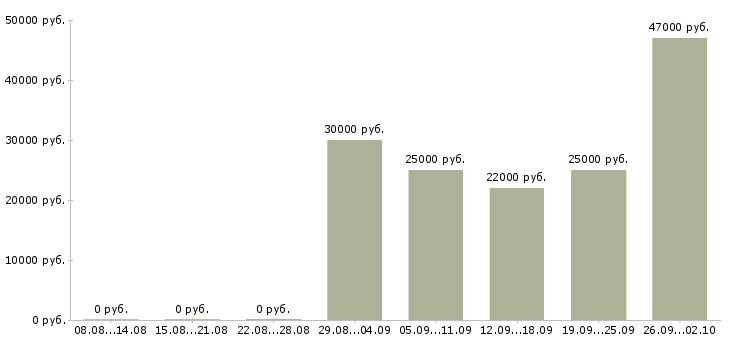 Вакансии руководитель продаж Хакасия - Медиана зарплат руководитель продаж Хакасия за 2 месяца