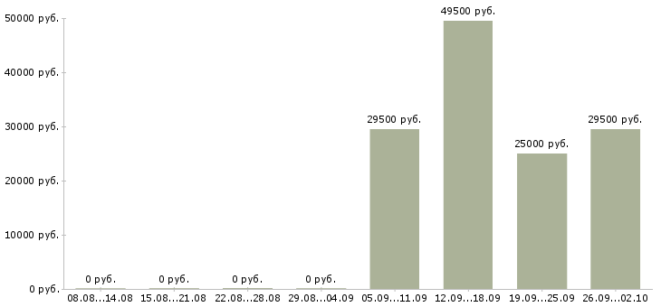 Вакансии руководитель управляющей компании в Сургуте - Медиана зарплат руководитель управляющей компании в Сургуте за 2 месяца