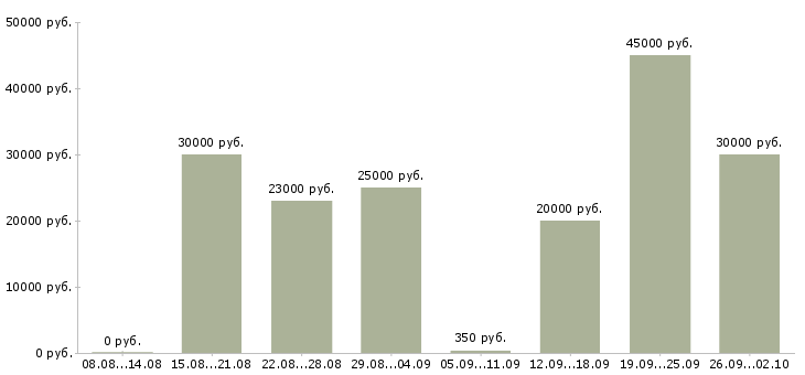 Вакансии свободный график Чувашия - Медиана зарплат свободный график Чувашия за 2 месяца
