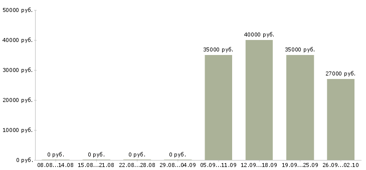 Вакансии секретарь в отдел продаж в Кирове - Медиана зарплат секретарь в отдел продаж в Кирове за 2 месяца