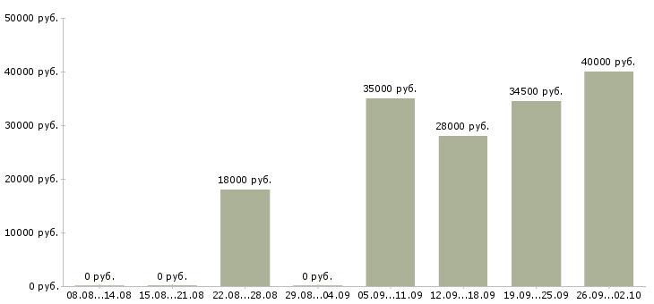 Вакансии секретарь компании в Уфе - Медиана зарплат секретарь компании в Уфе за 2 месяца