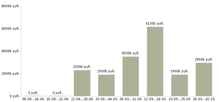 Вакансии секретарь офиса в Ставрополе - Медиана зарплат секретарь офиса в Ставрополе за 2 месяца