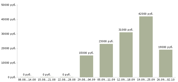Вакансии секретарь работы офиса в Самаре - Медиана зарплат секретарь работы офиса в Самаре за 2 месяца