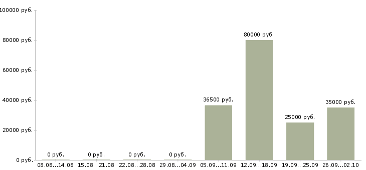 Вакансии секретарь руководителя в Владимире - Медиана зарплат секретарь руководителя в Владимире за 2 месяца