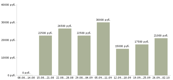 Вакансии сотрудник по работе в интернете в Астрахани - Медиана зарплат сотрудник по работе в интернете в Астрахани за 2 месяца