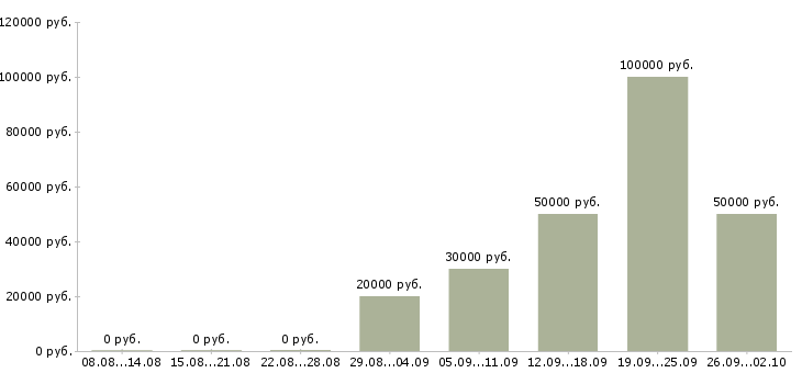 Вакансии сотрудник с обучением от компании в Твери - Медиана зарплат сотрудник с обучением от компании в Твери за 2 месяца