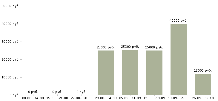 Вакансии сотрудник с обязанностями менеджера в Ярославле - Медиана зарплат сотрудник с обязанностями менеджера в Ярославле за 2 месяца
