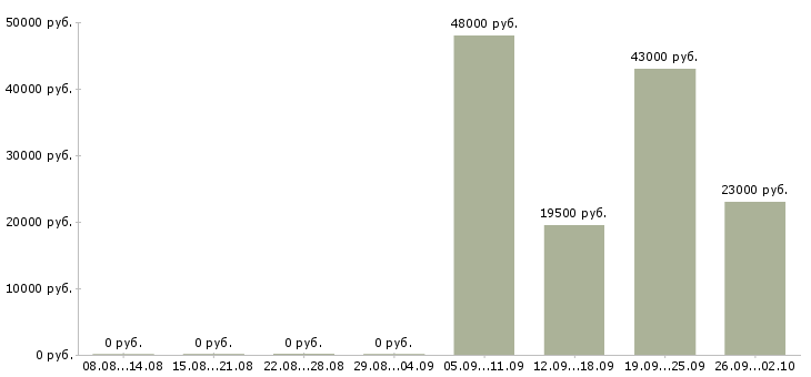 Вакансии сотрудник с опытом продаж в Иркутске - Медиана зарплат сотрудник с опытом продаж в Иркутске за 2 месяца