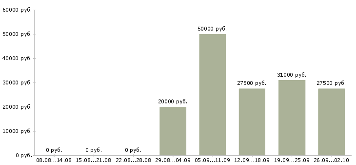Вакансии сотрудники в интернет проект в Краснодаре - Медиана зарплат сотрудники в интернет проект в Краснодаре за 2 месяца