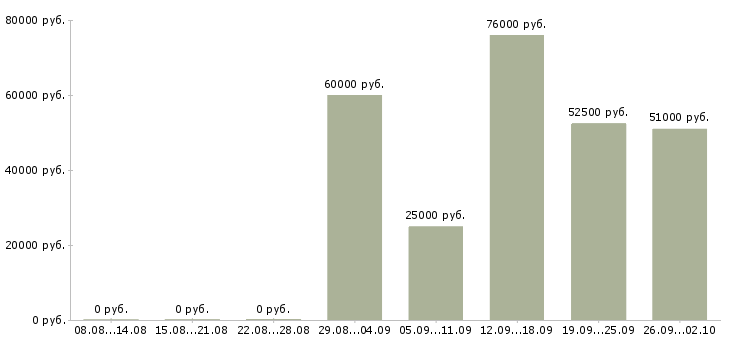 Вакансии сотрудники на вахту в Подольске - Медиана зарплат сотрудники на вахту в Подольске за 2 месяца
