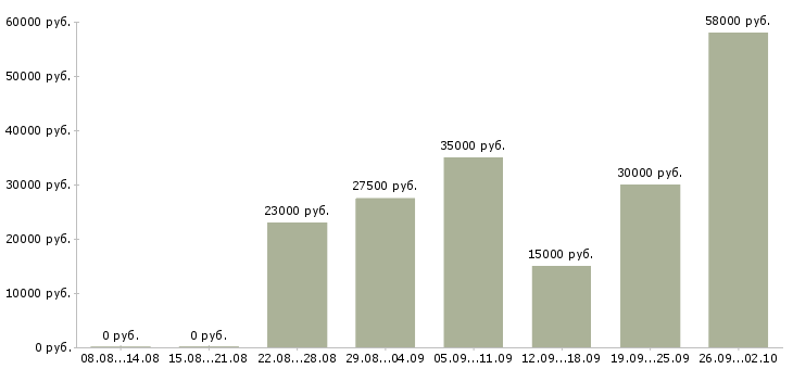 Вакансии сотрудники на телефон в Ульяновске - Медиана зарплат сотрудники на телефон в Ульяновске за 2 месяца
