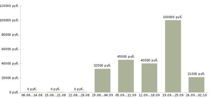 Вакансии специалист активных продаж в Самаре - Медиана зарплат специалист активных продаж в Самаре за 2 месяца