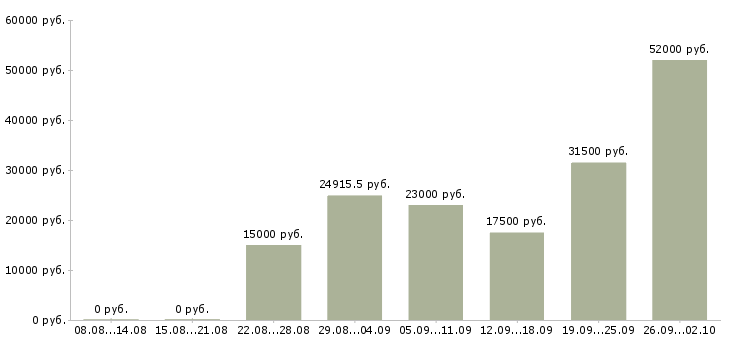Вакансии специалист в Люберцах - Медиана зарплат специалист в Люберцах за 2 месяца