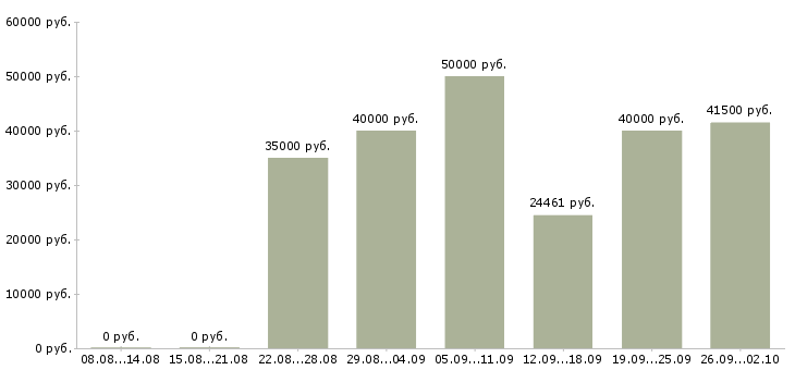 Вакансии специалист на обработку документации в Москве - Медиана зарплат специалист на обработку документации в Москве за 2 месяца