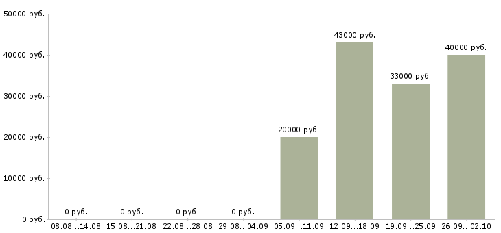Вакансии специалист отдела в Бийске - Медиана зарплат специалист отдела в Бийске за 2 месяца