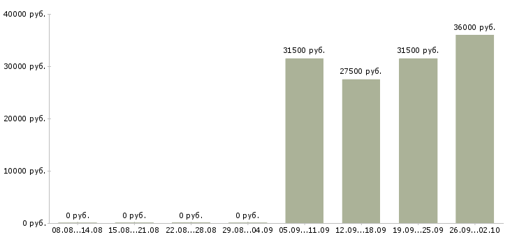 Вакансии специалист отдела продаж в офис в Владивостоке - Медиана зарплат специалист отдела продаж в офис в Владивостоке за 2 месяца