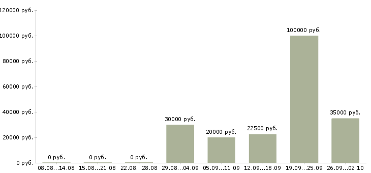 Вакансии специалист по обучению клиентов в Самаре - Медиана зарплат специалист по обучению клиентов в Самаре за 2 месяца