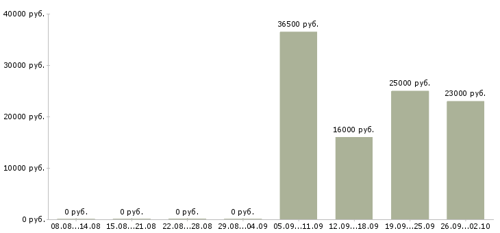 Вакансии специалист по персоналу в Вологде - Медиана зарплат специалист по персоналу в Вологде за 2 месяца