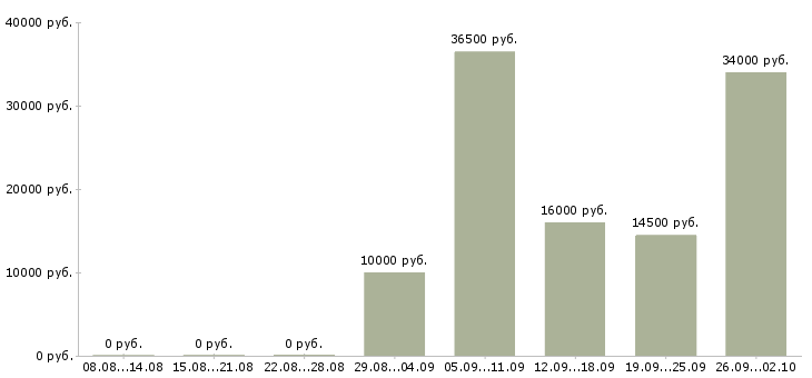 Вакансии специалист по продаже в Орле - Медиана зарплат специалист по продаже в Орле за 2 месяца