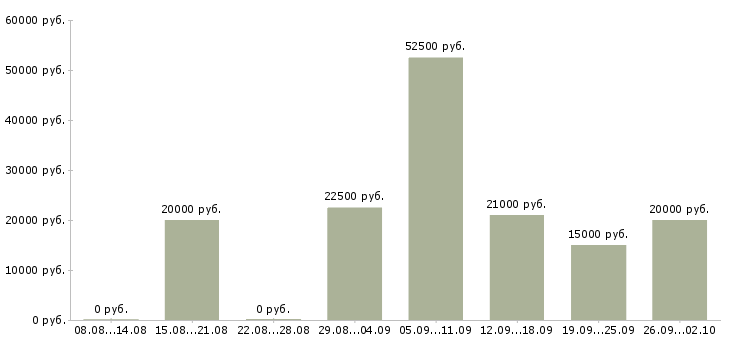 Вакансии специалист по работе на пк в Саратове - Медиана зарплат специалист по работе на пк в Саратове за 2 месяца