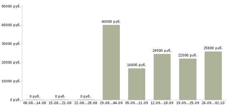 Вакансии специалист по учету в Новосибирске - Медиана зарплат специалист по учету в Новосибирске за 2 месяца