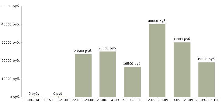 Вакансии студентам в Краснодаре - Медиана зарплат студентам в Краснодаре за 2 месяца