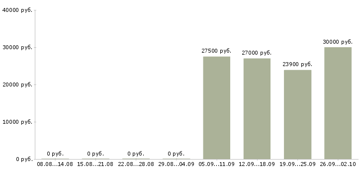Вакансии товаровед склада в Москве - Медиана зарплат товаровед склада в Москве за 2 месяца