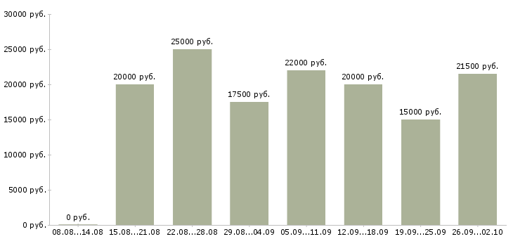 Вакансии удаленная в интернет в Астрахани - Медиана зарплат удаленная в интернет в Астрахани за 2 месяца