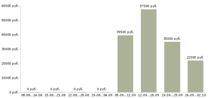 Вакансии управляющий менеджер в Барнауле - Медиана зарплат управляющий менеджер в Барнауле за 2 месяца