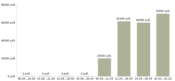 Вакансии управляющий персоналом в Пензе - Медиана зарплат управляющий персоналом в Пензе за 2 месяца